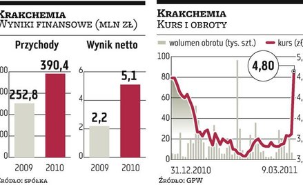 Krakchemia: Duży wzrost kursu dzięki wynikom