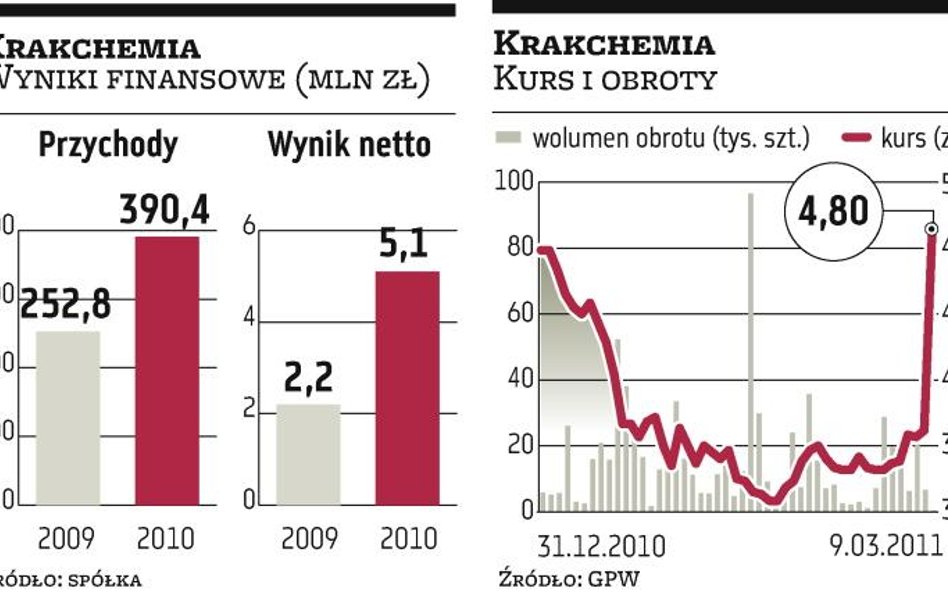 Krakchemia: Duży wzrost kursu dzięki wynikom