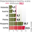 Polska jest blisko unijnej średniej pod względem liczby bezrobotnych.