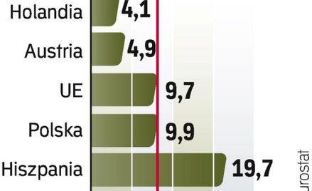 Polska jest blisko unijnej średniej pod względem liczby bezrobotnych.
