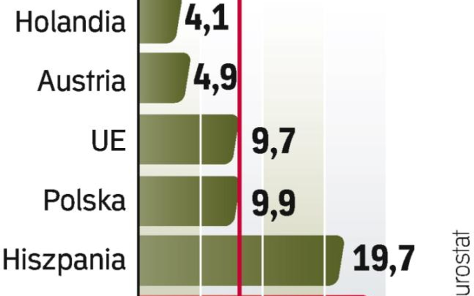 Polska jest blisko unijnej średniej pod względem liczby bezrobotnych.