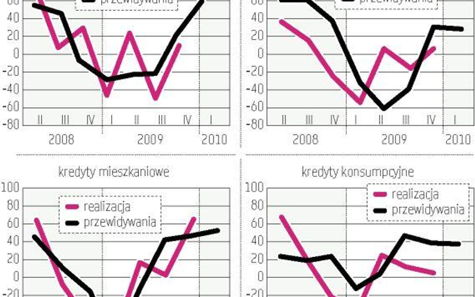 W bankach łatwiej o (niektóre) kredyty