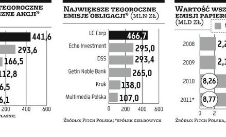 Firmy publiczne równie chętnie emitują obligacje jak akcje