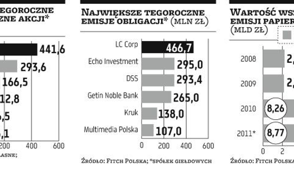 Firmy publiczne równie chętnie emitują obligacje jak akcje