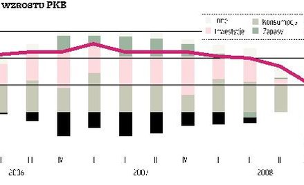 Dobry I kwartał pozwoli uniknąć recesji w tym roku