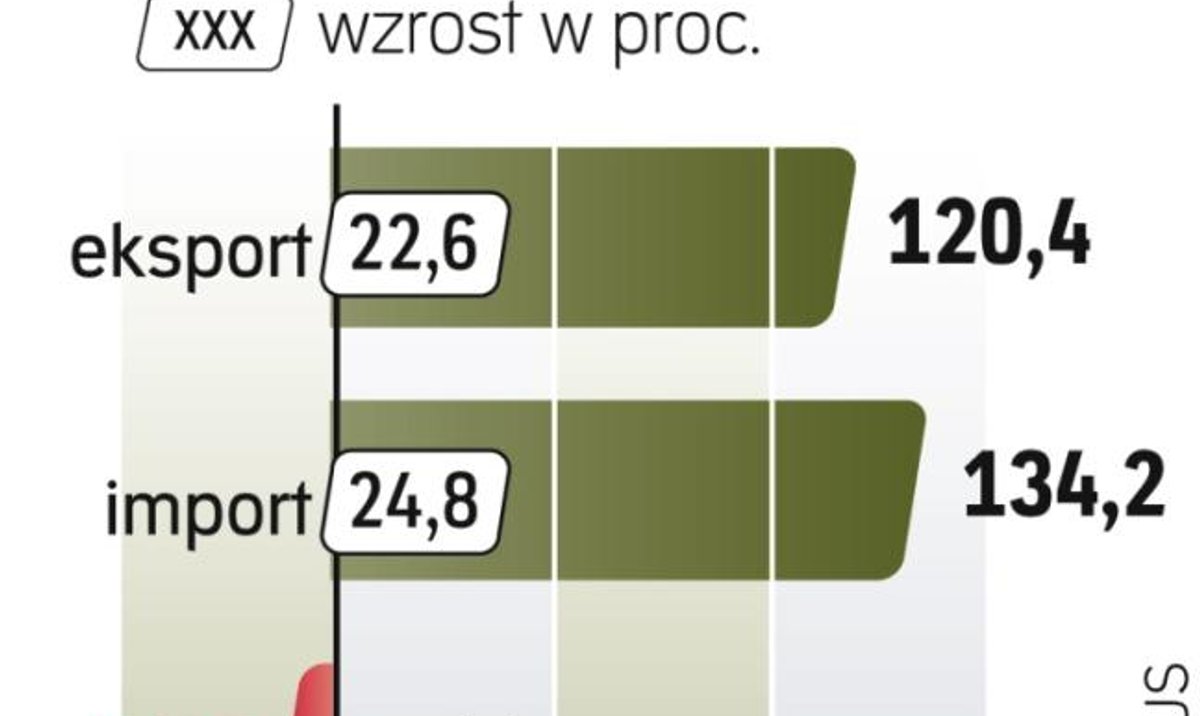 Saldo Bilansu Handlowego Jest Dodatnie Gdy Bilans handlowy Polski na większym minusie - rp.pl