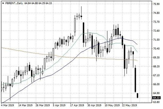 Notowania ropy naftowej Brent – dane dzienne
