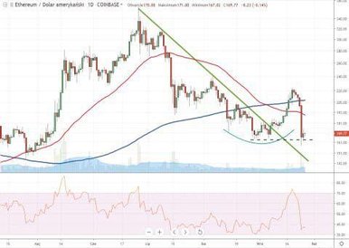 W ciągu kilku ostatnich dni kurs ethereum zanegował cały wrześniowy impuls wzrostowy. Notowania spad