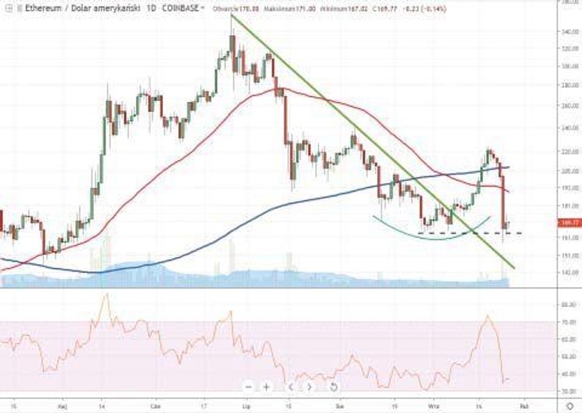 W ciągu kilku ostatnich dni kurs ethereum zanegował cały wrześniowy impuls wzrostowy. Notowania spad