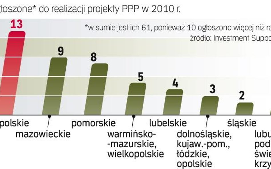 Jak samorządy korzystają z ppp