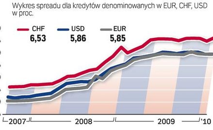 Spready na początku roku się nie zmieniły