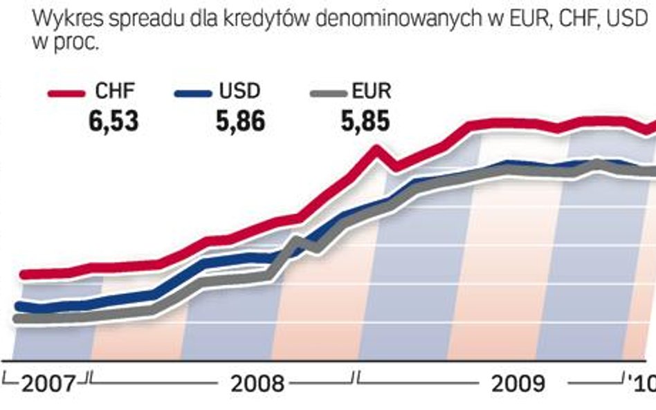 Spready na początku roku się nie zmieniły