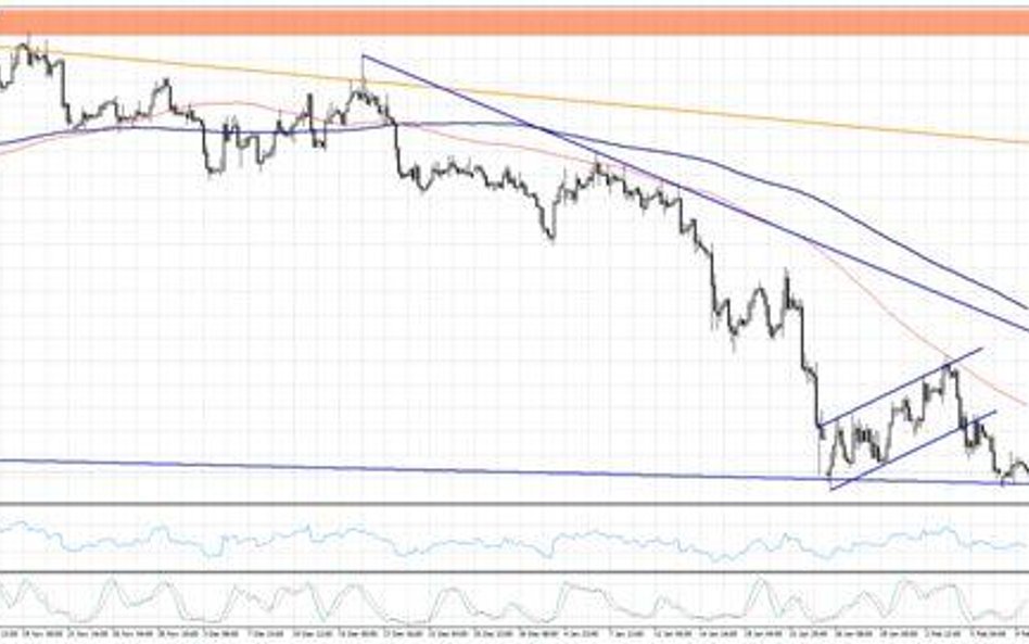 Wykres 1. EURGBP, interwał H4