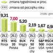 gieŁdy mocno w gÓrĘ