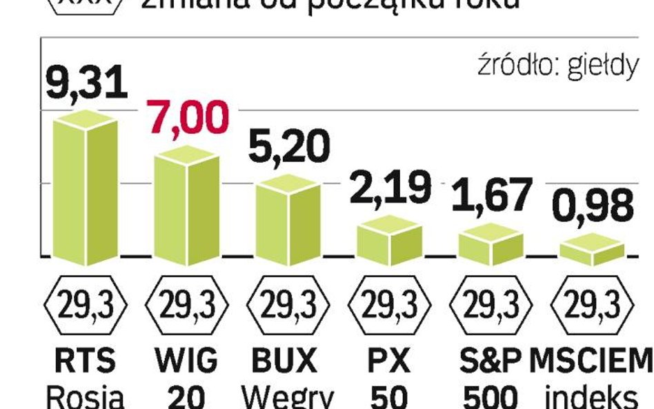 gieŁdy mocno w gÓrĘ