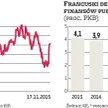 Francja: Paryż depcze unijne reguły fiskalne