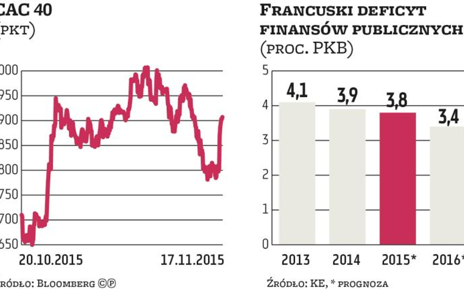 Francja: Paryż depcze unijne reguły fiskalne