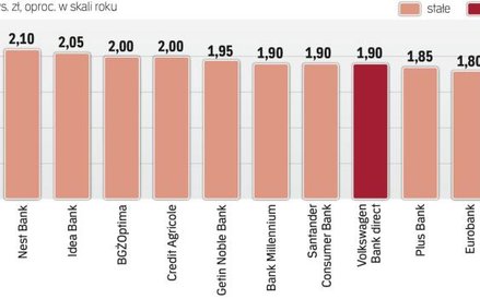 Najwyżej oprocentowane lokaty 12-miesięczne