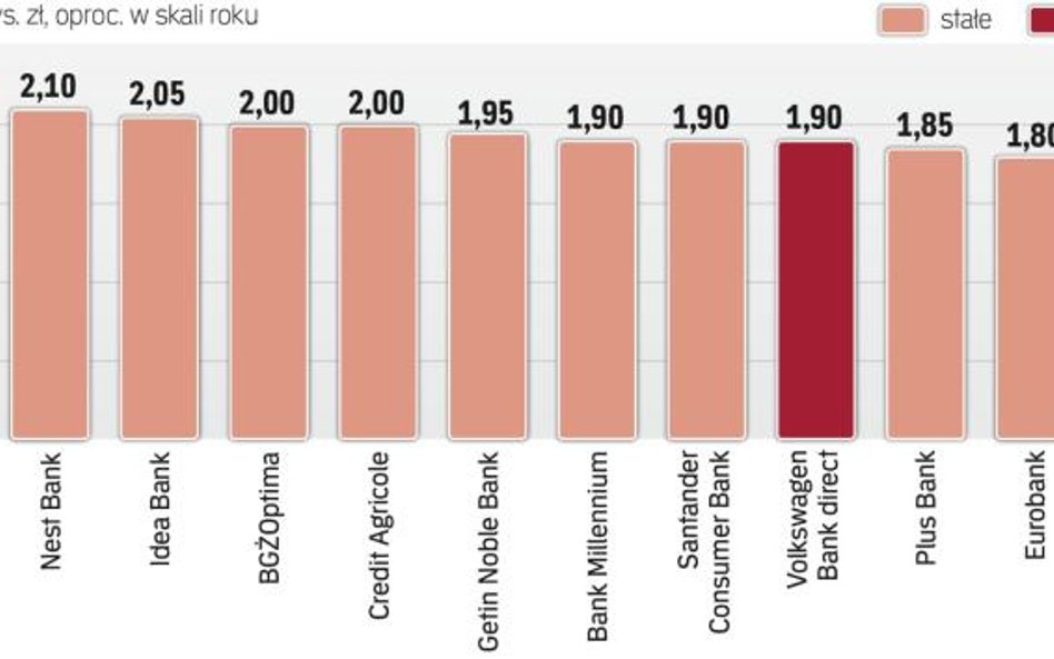 Najwyżej oprocentowane lokaty 12-miesięczne