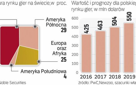 Azjaci pokochali gry komputerowe