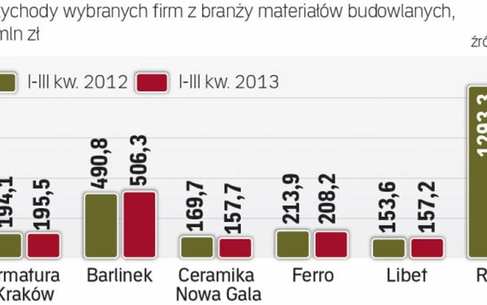 Wyniki firm wskazują, że ubiegły rok nie był udany
