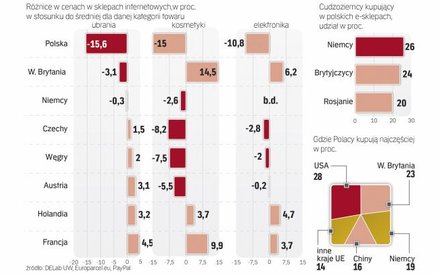 Sprzedaż zagraniczna nie jest dla polskich firm ciekawą alternatywą