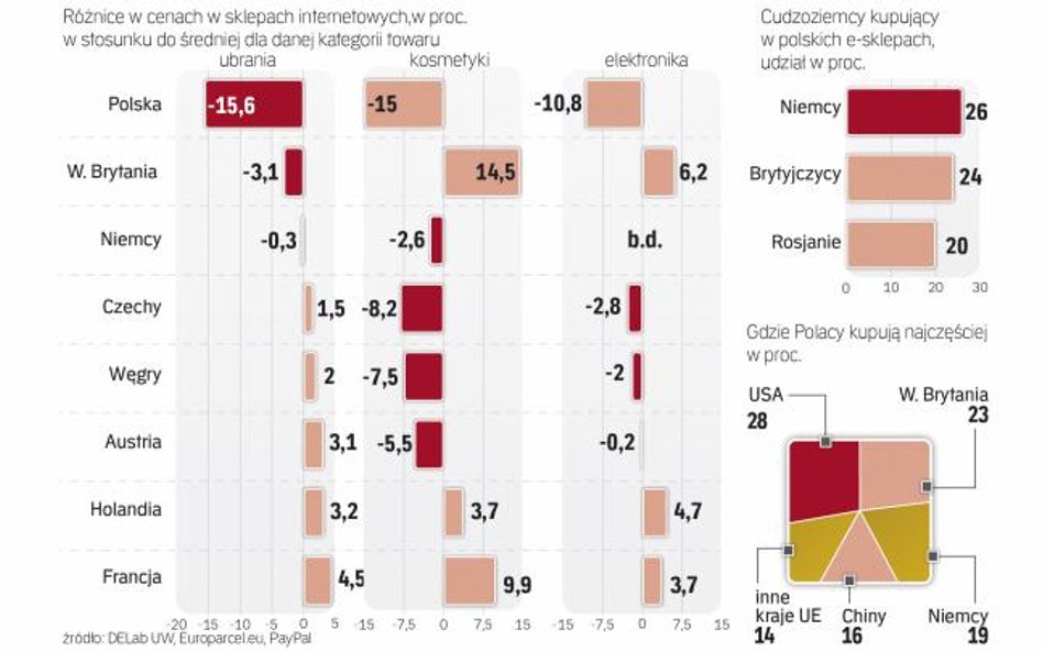 Sprzedaż zagraniczna nie jest dla polskich firm ciekawą alternatywą