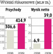 Marvipol: Podwojone przychody z biznesu mieszkaniowego