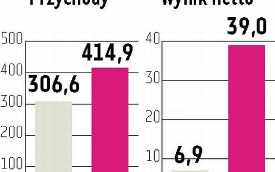 Marvipol: Podwojone przychody z biznesu mieszkaniowego