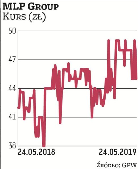 MLP Group specjalizuje się w budowie i zarządzaniu magazynami. Firma ma ponad 500 tys. mkw. powierzc
