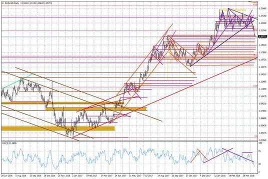 Wykres dzienny EUR/USD