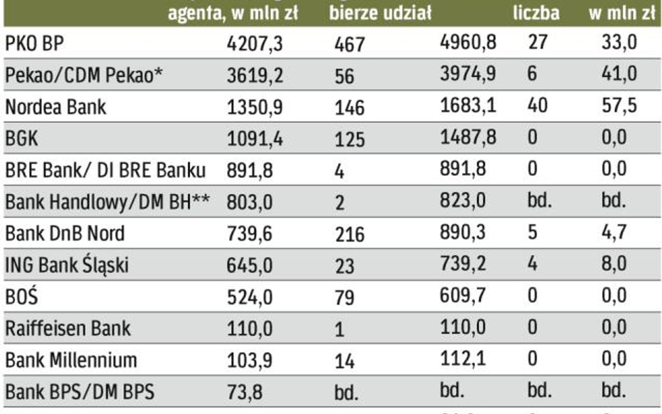 Mniej emisji papierów przez samorządy