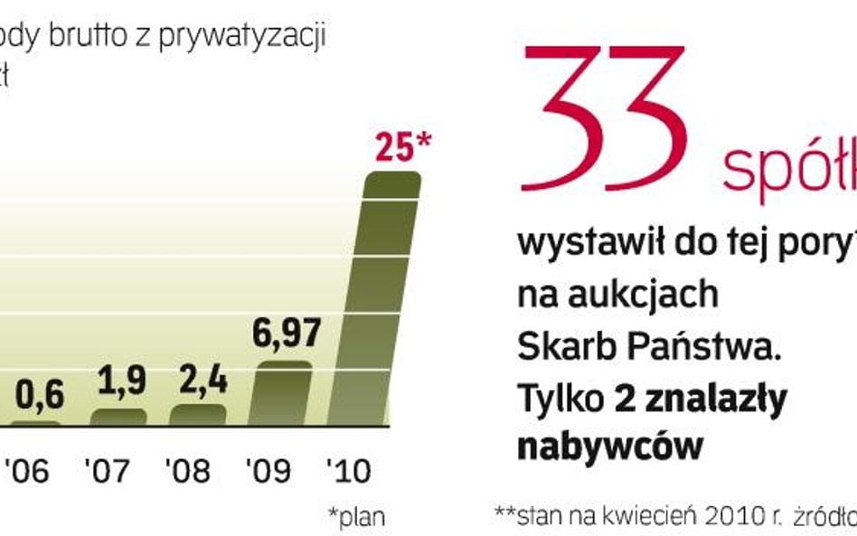 Plan ambitny, ale wciąż realny. W tym roku – do końca kwietnia – Skarb Państwa uzyskał już 5,5 mld z