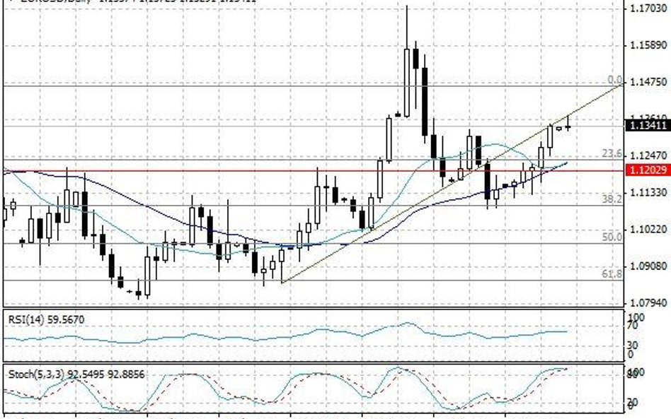 Wykres dzienny EUR/USD.