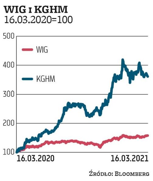 Często przyśpieszająca inflacja jest wynikiem rosnących cen surowców. W takim środowisku zyskiwać po