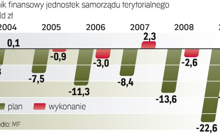 Deficyt samorządów był w 2009 r. o 9,6 mld zł niższy niż w planach, za to budżet państwa wypadł o 5,