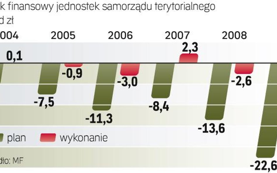 Deficyt samorządów był w 2009 r. o 9,6 mld zł niższy niż w planach, za to budżet państwa wypadł o 5,