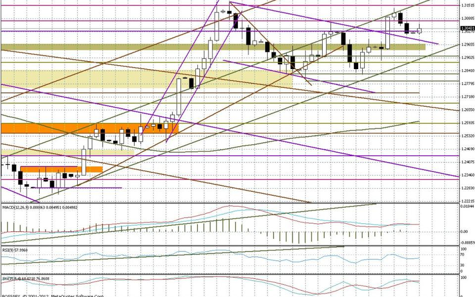 Wykres dzienny EUR/USD