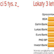 lokaty trzyletnie w wysokości 5 tys. zł