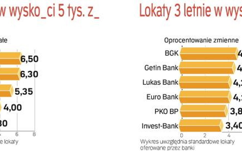 lokaty trzyletnie w wysokości 5 tys. zł