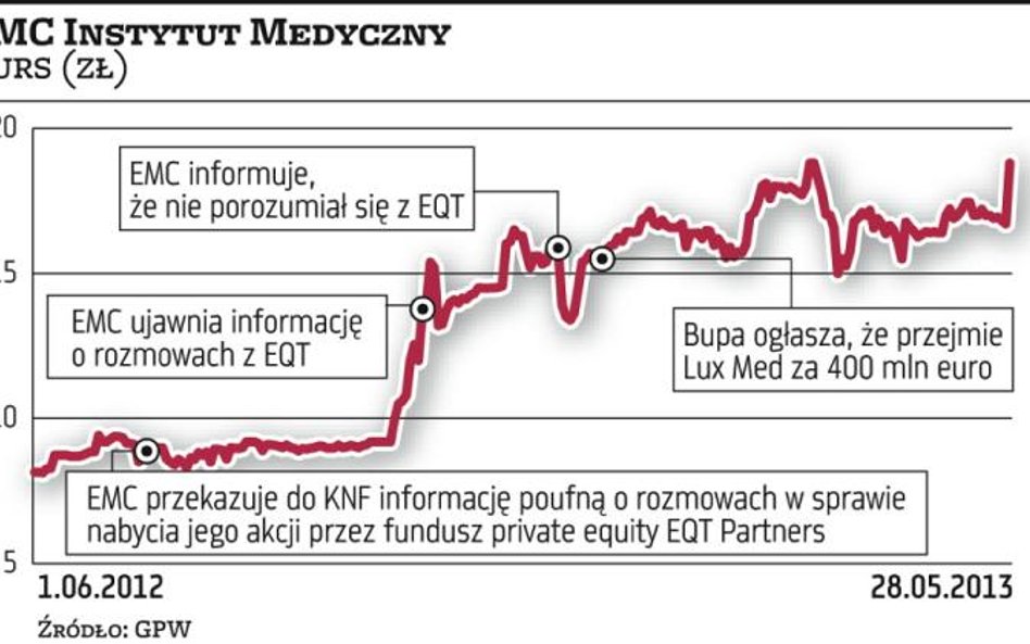 EMC Instytut Medyczny: Penta chce mieć wszystkie akcje medycznej spółki