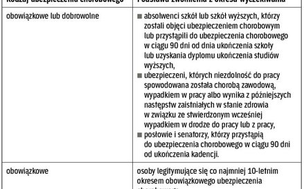 Osoby uprawnione do zasiłku bez okresu wyczekiwania