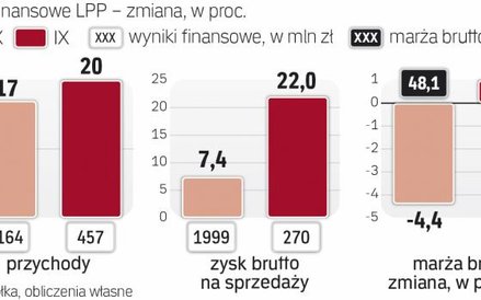 Wrzesień dla odzieżowej firmy był znacznie lepszy niż poprzednie miesiące