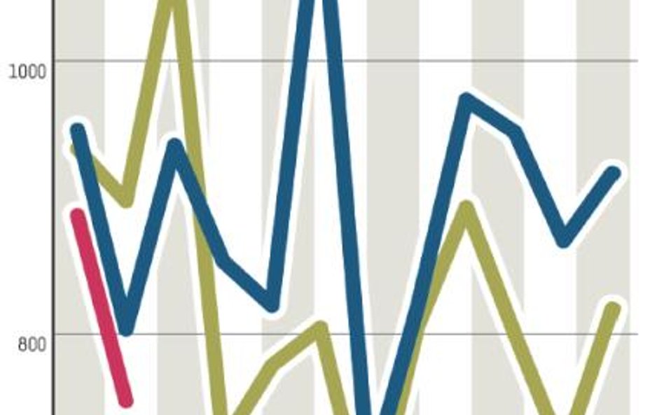 15 mld zł wyniosły w lutym obroty na głównym rynku akcji warszawskiej giełdy. Dzieląc to przez 20 dn