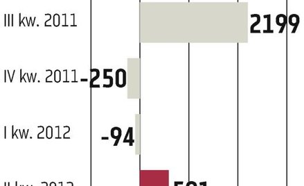 Bank Morgan Stanley: Zysk spadł o połowę