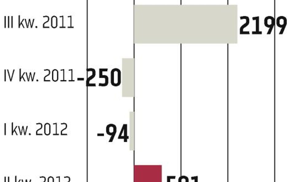 Bank Morgan Stanley: Zysk spadł o połowę