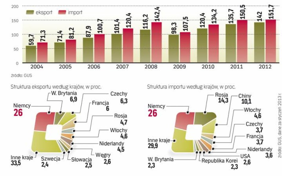 Rosną obroty handlu zagranicznego