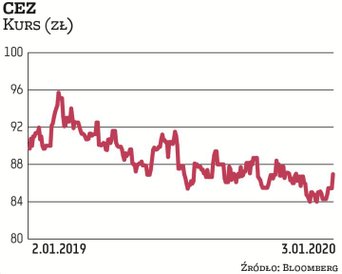 Notowania koncernu energetycznego rosły od początku 2017 r. aż do września 2018 r., kiedy osiągnęły 