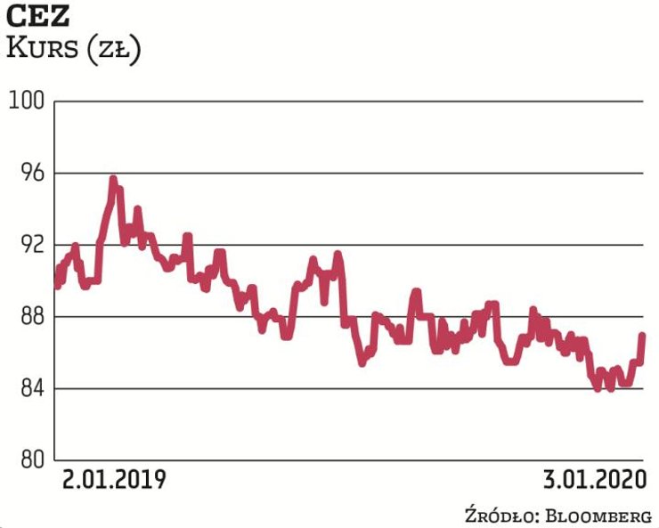 Notowania koncernu energetycznego rosły od początku 2017 r. aż do września 2018 r., kiedy osiągnęły 