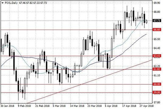 Notowania ropy naftowej WTI – dane dzienne